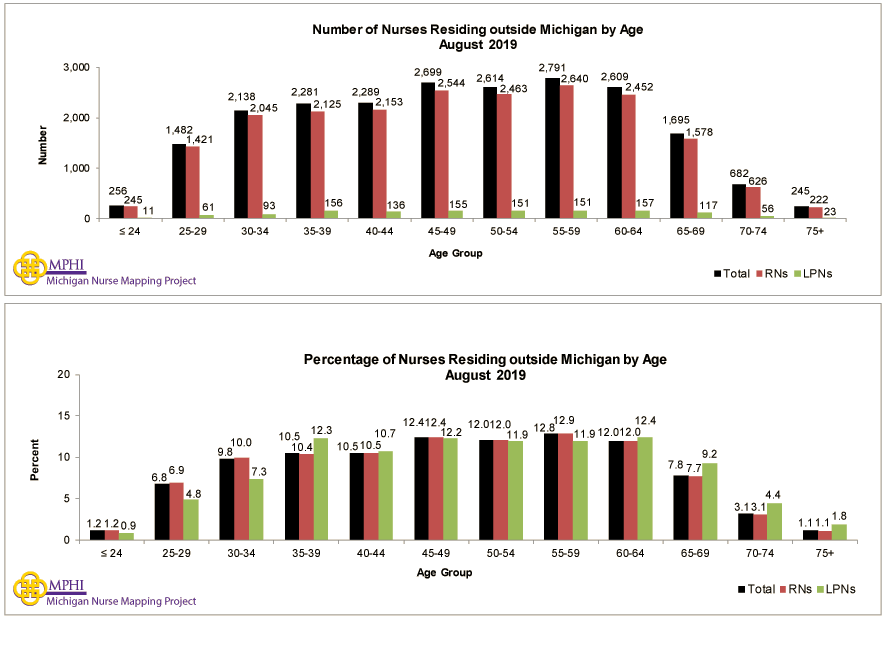 charts depicting the number and percentage of Michigan licensed nurses residing out of Michigan by age groups in 2019